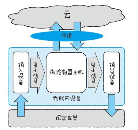 物聯網設備體系架構與計算機軟件技術開發探析